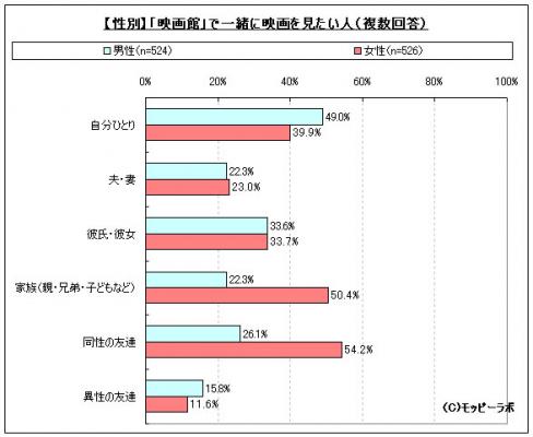 「映画館」で一緒に映画を見たい人　画像