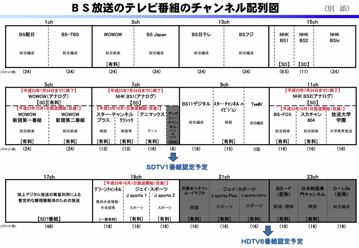 BS放送のテレビ番組のチャンネル配列図