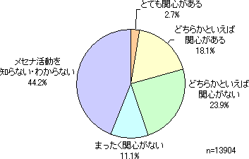 企業のメセナ活動に対する関心度 