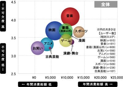 各エンタメのユーザー数・不可欠度・年間消費総額